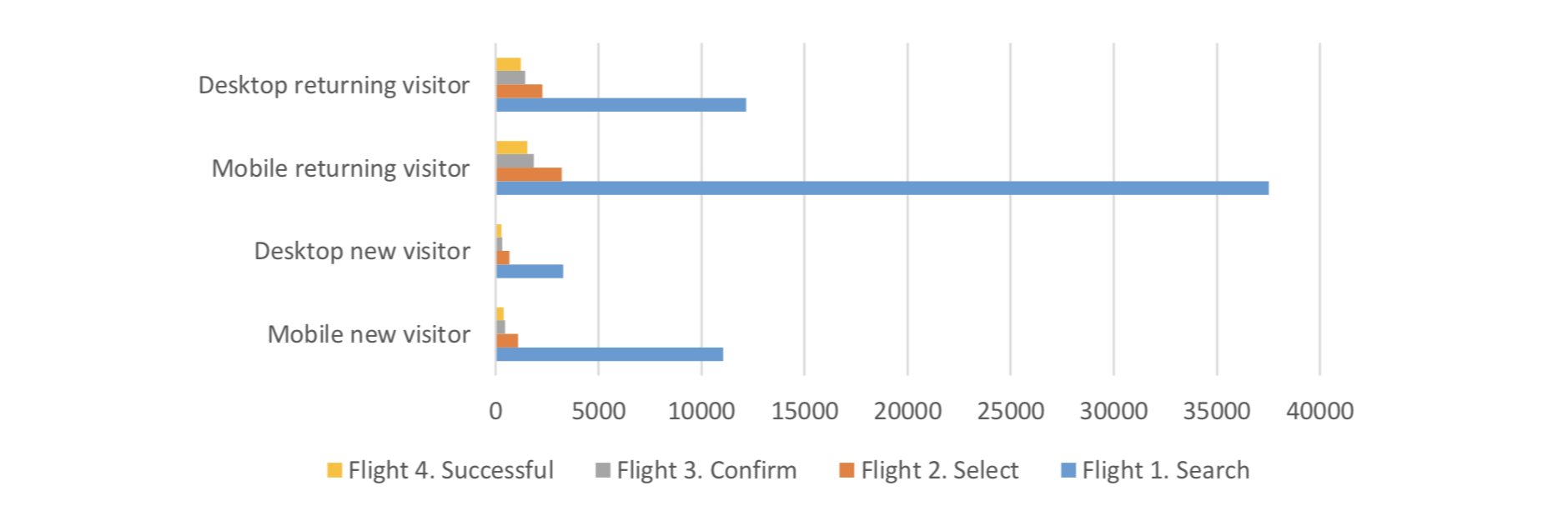 High exit rates in Search page of Mobile