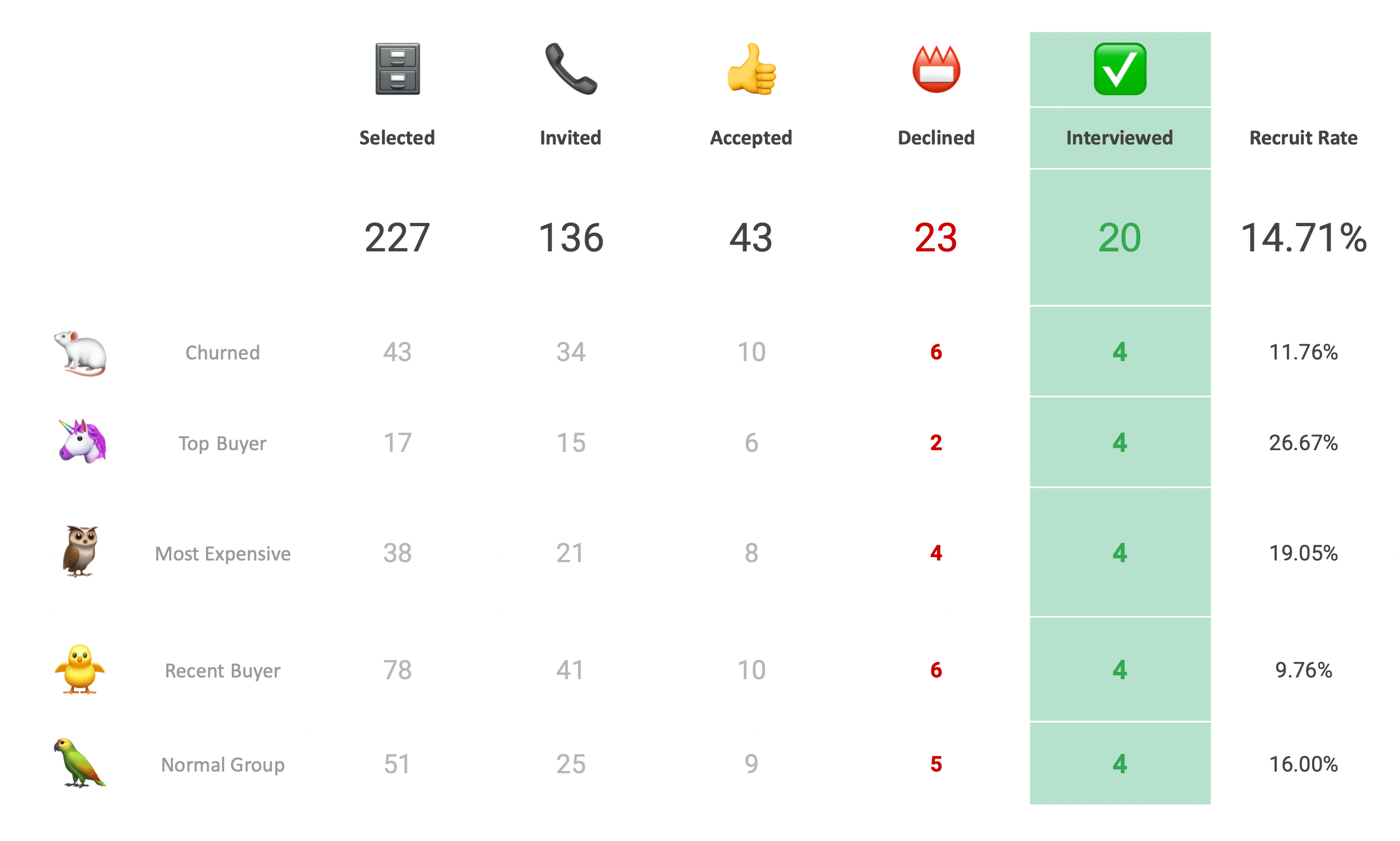 In-depth Interview Stats