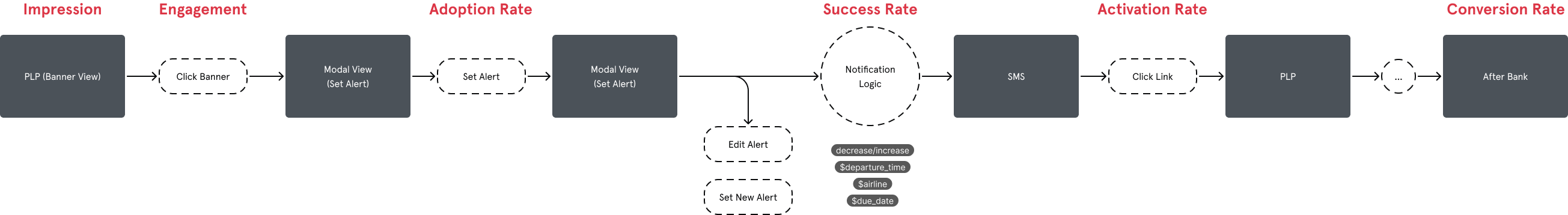 Metrics throughout the User Journey