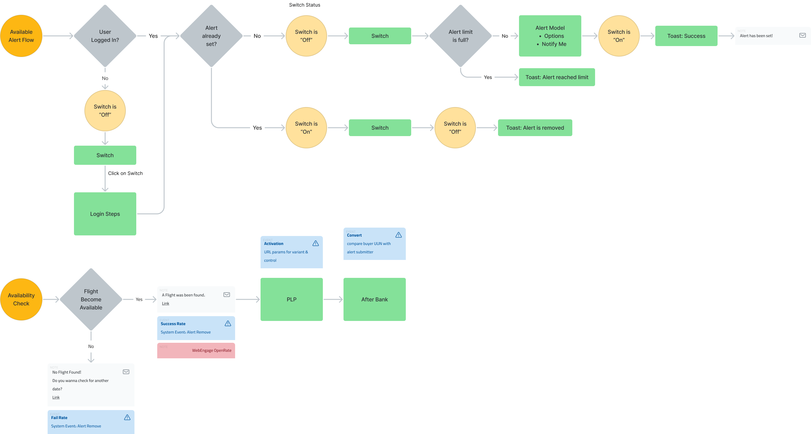 The new Logic flow with unset ability