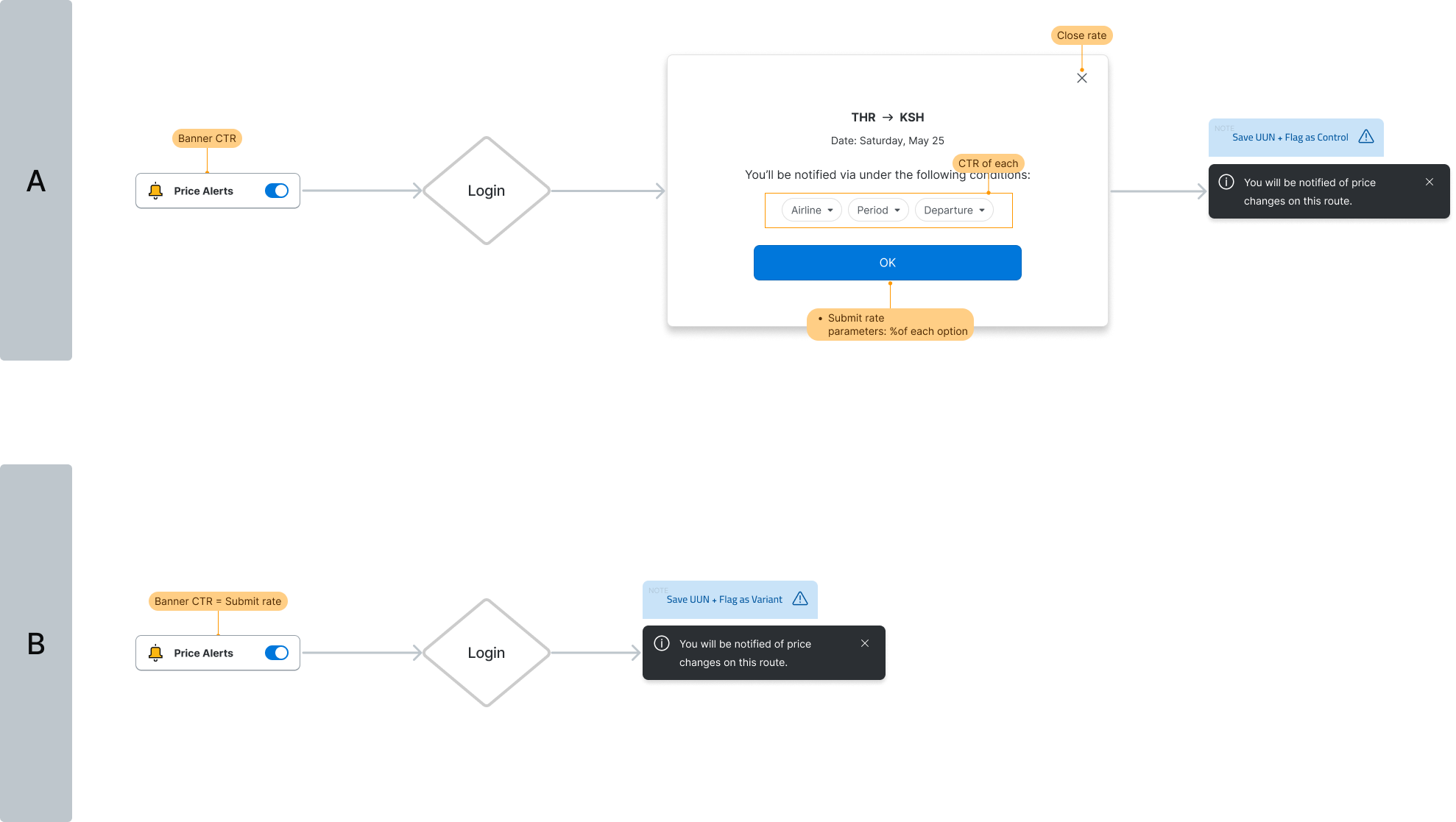 Control and Variant for the A/B test