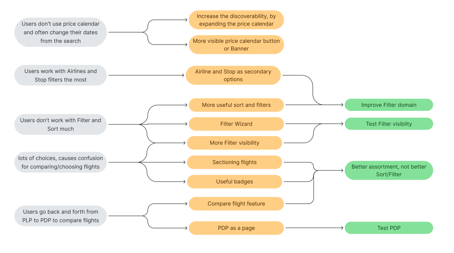 First principle problem solving for PLP issues