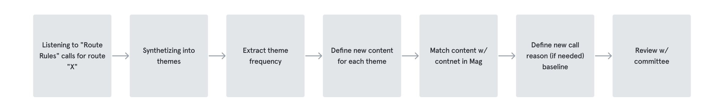 Scalable process for revising the content