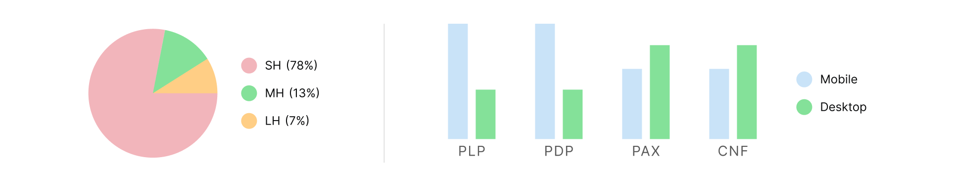 Search volume of each route segment (Left), and Device share based on funnel steps (Right)