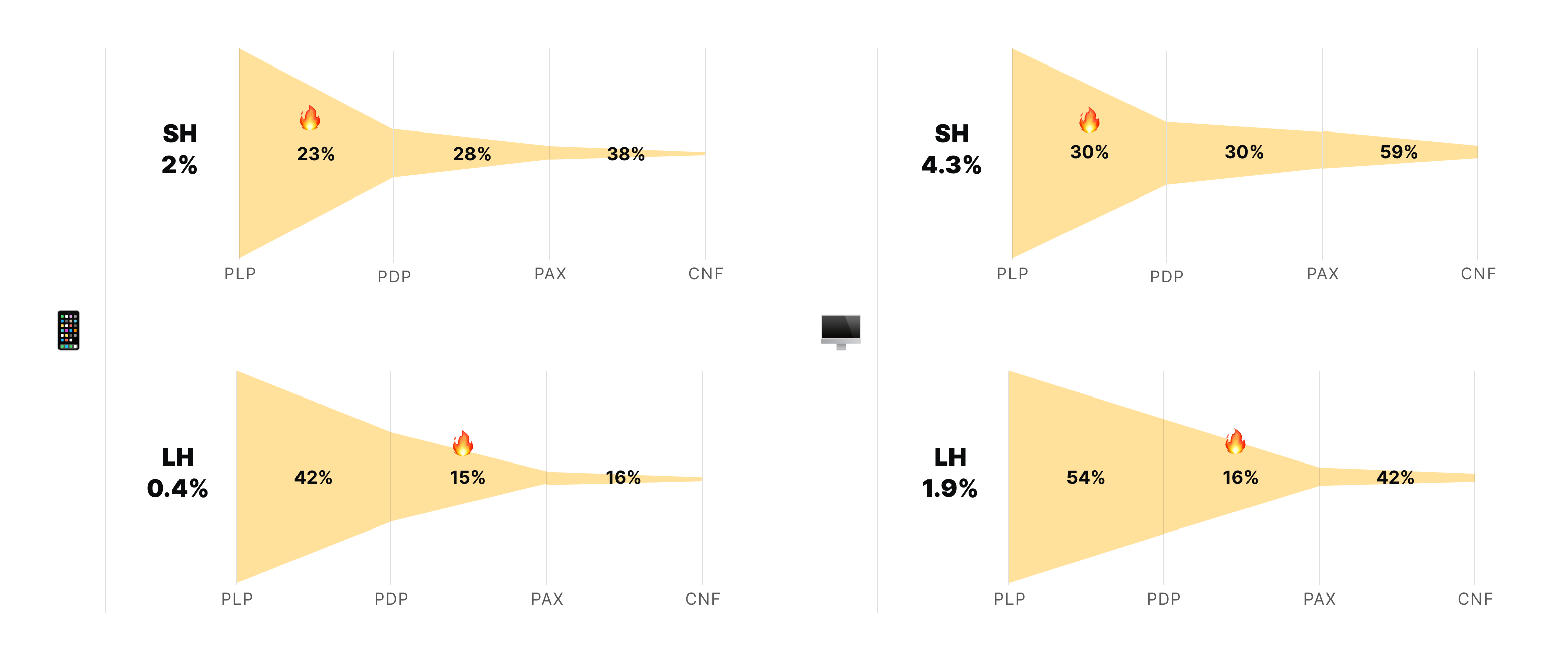 Funnel visualisation segmented by device and route