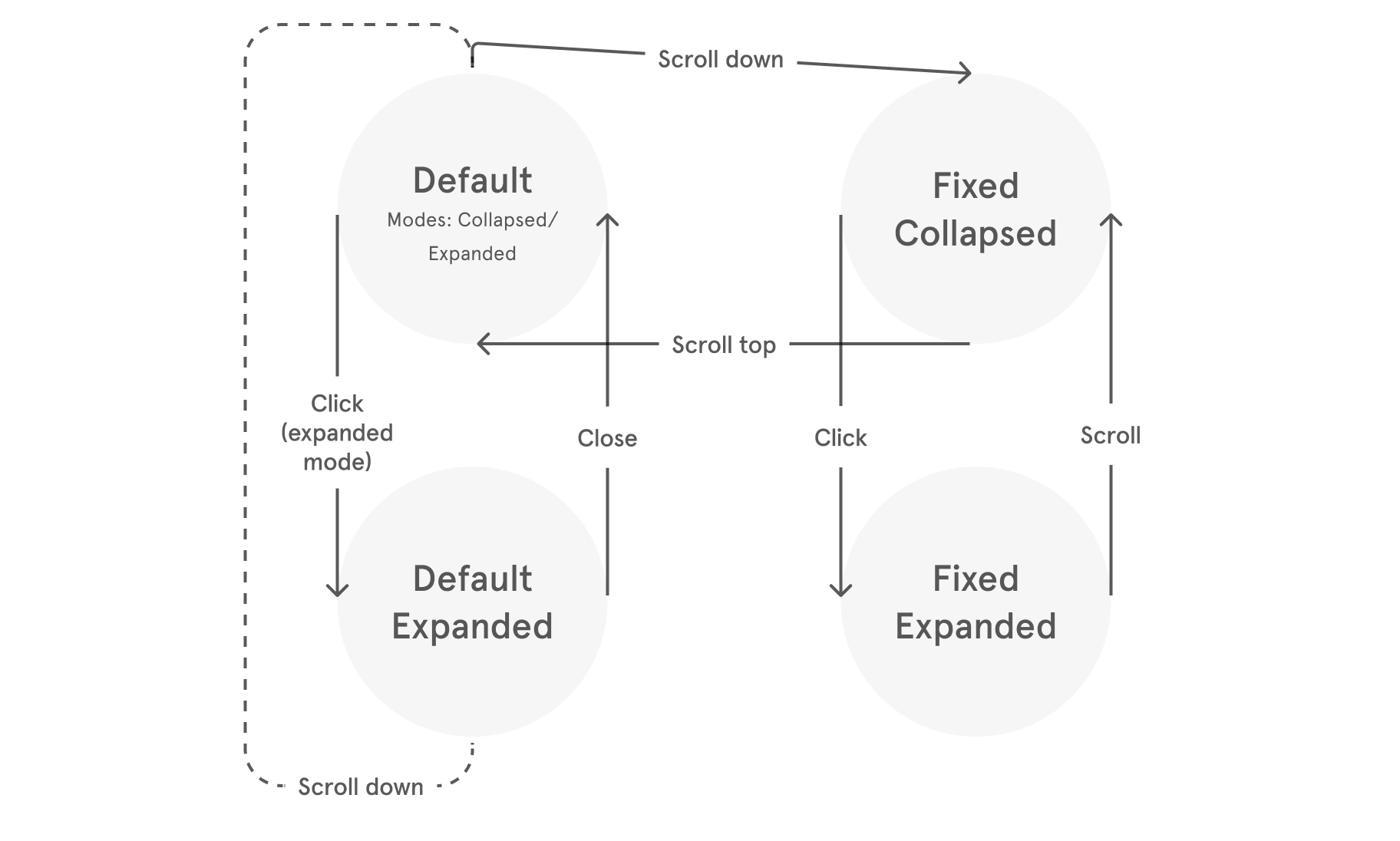 The state machine for search bar